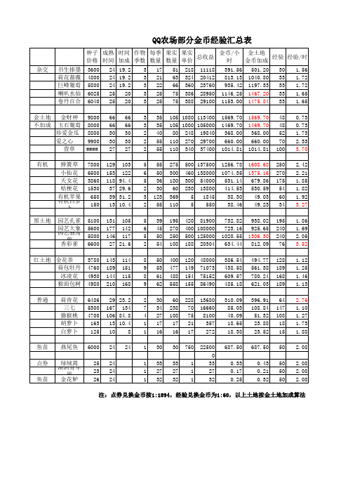 QQ农场部分金币经验汇总表