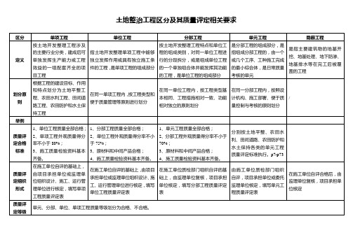 土地整治工程区分及其质量评定相关要求