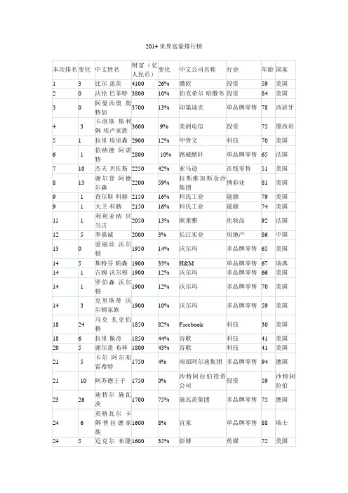 2014世界富豪排行榜