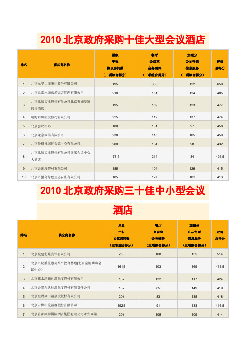 2010北京政府采购大型会议酒店排名