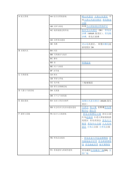 青岛旅游资源分类