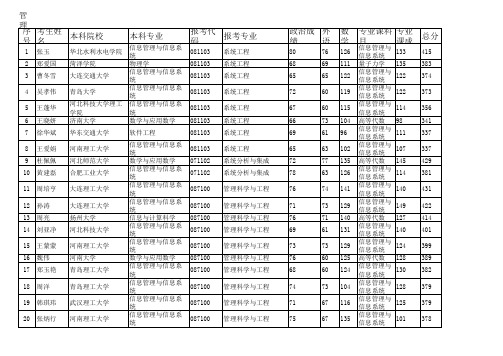 大连理工大学管经学部2012复试名单