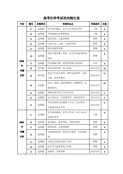 【VIP专享】近三年高考理综考试化学双向细目表