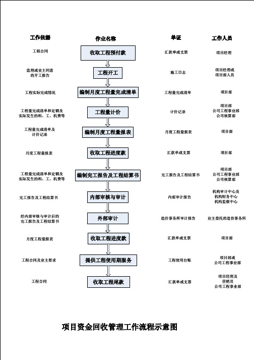 项目资金回收管理工作流程图.vsd(g)