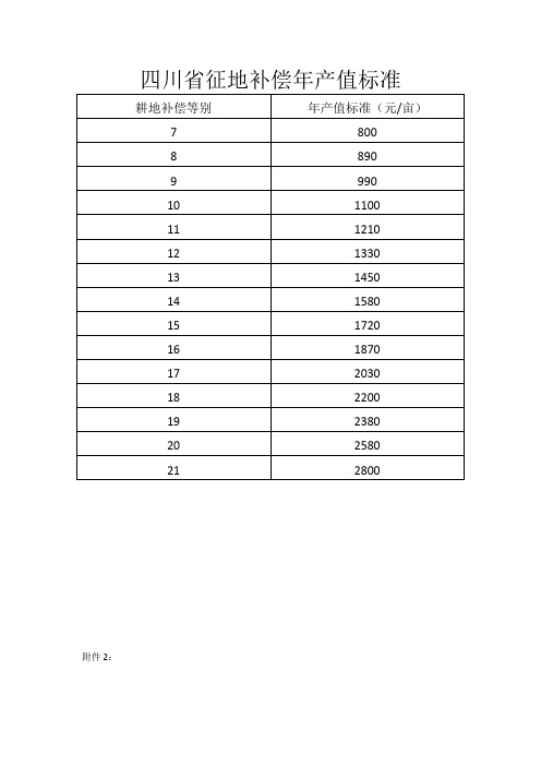 四川省征地补偿年产值标准