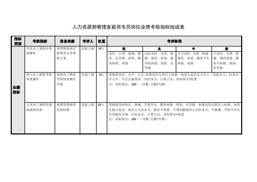 人力资源部管理室薪资专员岗位业绩考核指标组成表