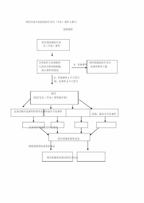 医疗不良事件上报流程图