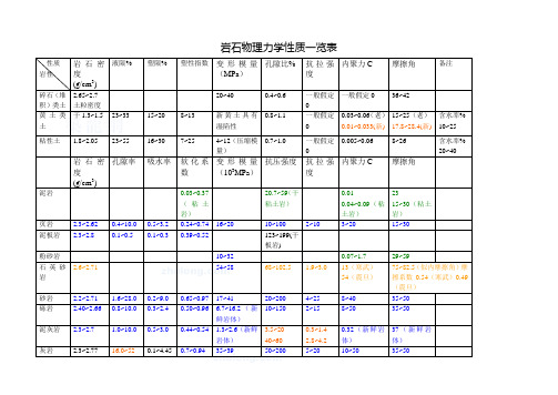 岩石物理力学性质一览表_secret