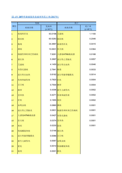 中国统计年鉴2018全国各省市区社会经济发展指标：28种传染病报告发病率死亡率(2017年)