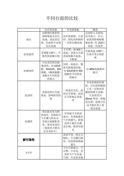 不同实验室台面材质的比较