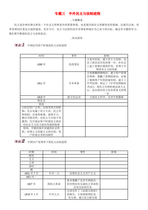 (河北专版)2017届中考历史总复习 第三编 政史综合速查 专题三 中外民主与法制进程练习