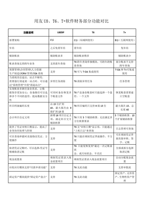 用友U T T 财务部分功能对比