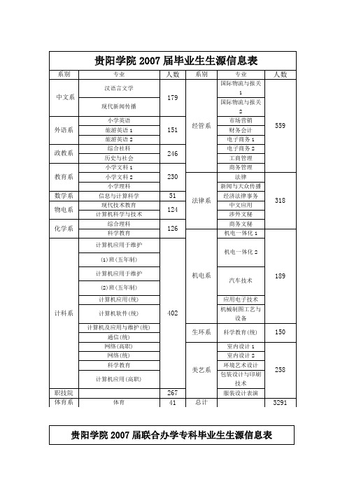 贵阳学院2007届毕业生生源信息表