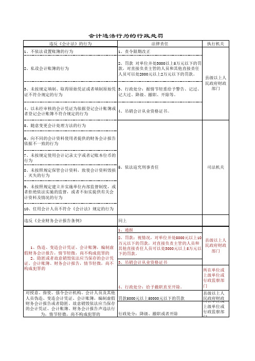 违法会计行为的行政处罚