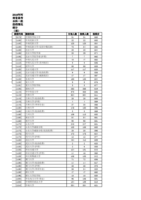 2016年河南省高考本科一批投档情况统计(理)