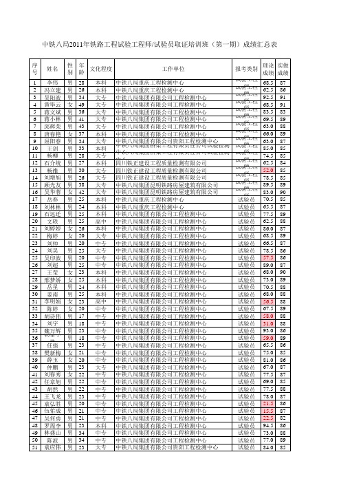 【试验员培训】中铁八局2011年铁路工程试验工程师、试验员成绩汇总表