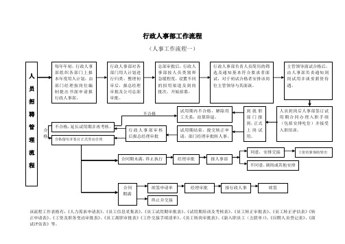 行政人事部工作流程