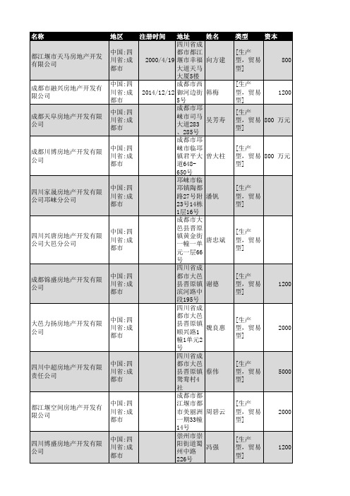 2018年城市房地产开发企业名录1139家