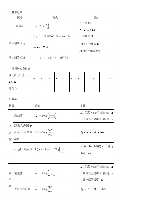 噪声预测运算公式总结