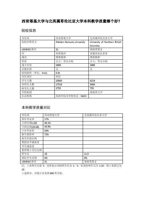 西肯塔基大学与北英属哥伦比亚大学本科教学质量对比