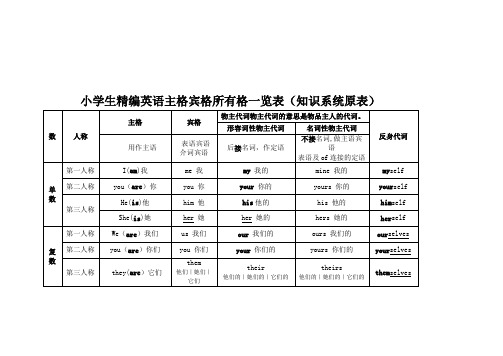 20180515-小学生精编英语主格宾格所有格一览表(知识系统原表)-及填空练习