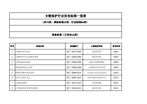 文物保护行业发布标准一览表