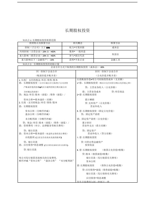 2016中级会计实务长期股权投资分录整理