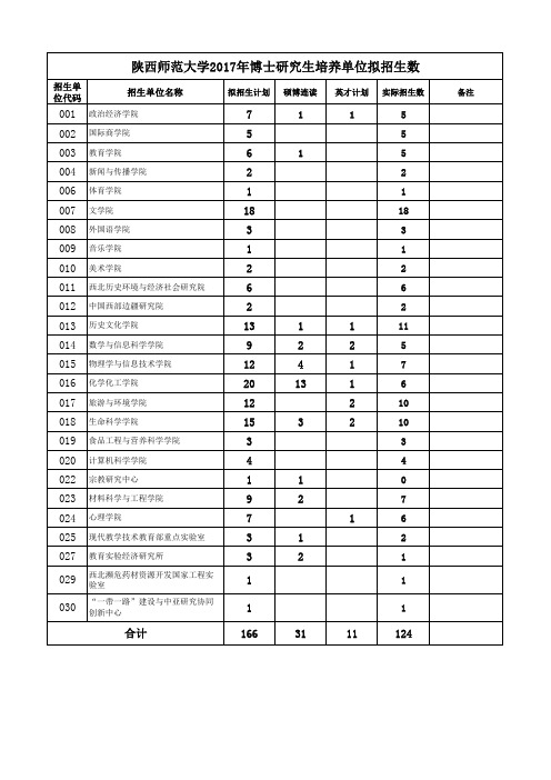 2017陕师大博士招生人数