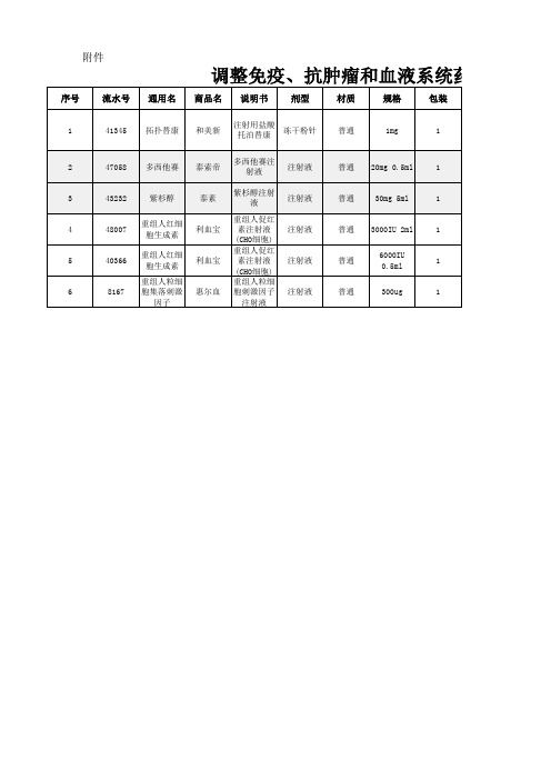 调整免疫、抗肿瘤和血液系统药品中标价格目录xls