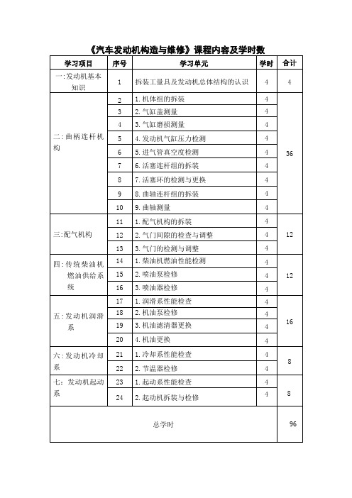 《汽车发动机构造与维修》课程内容及学时数