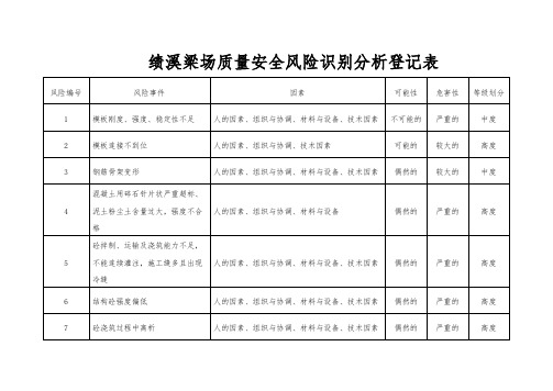 1质量安全风险识别分析登记表