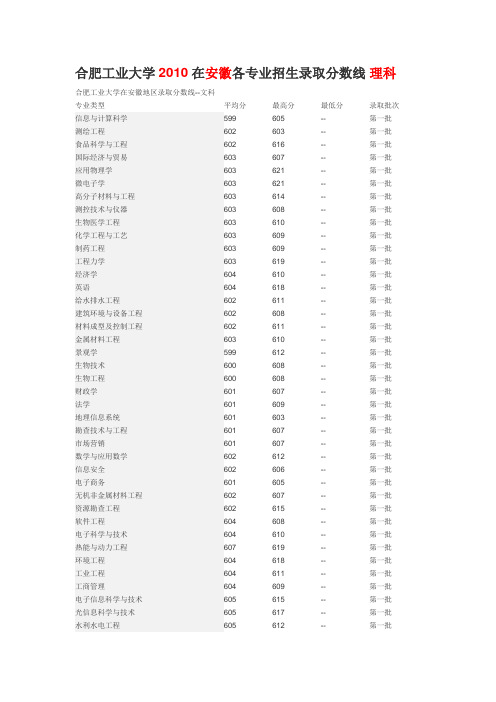 合肥工业大学近三年在安徽地区各专业招生录取分数线