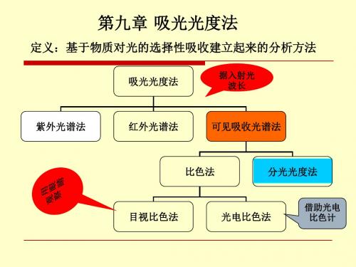 吸光光度法