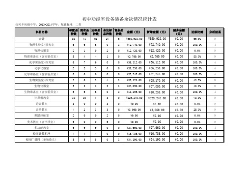 初中功能室设备装备余缺情况统计表