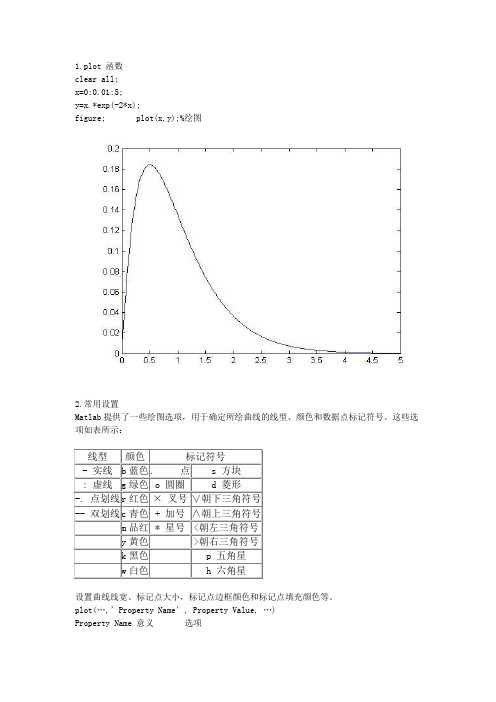 Matlab画二维曲线