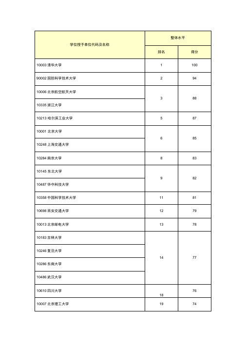 学位授予单位代码及名称