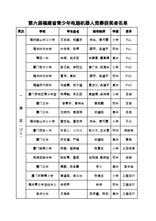 第六届福建省青少年电脑机器人竞赛获奖者名单doc-福建省