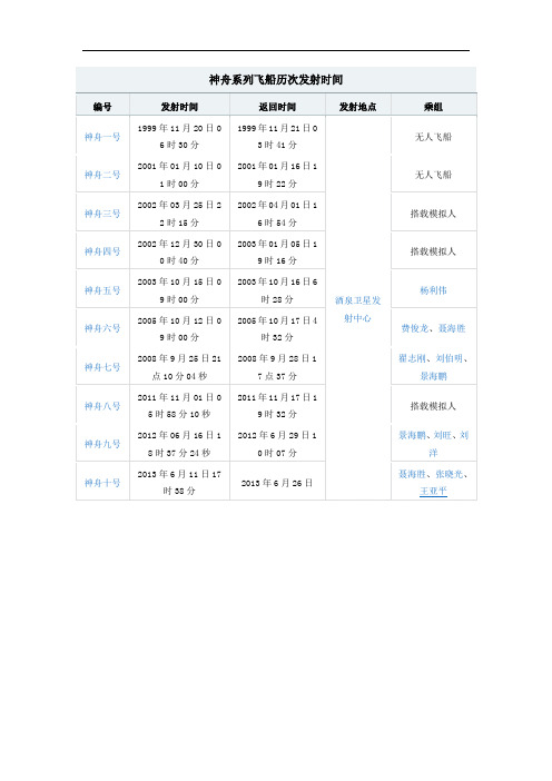神舟系列飞船历次发射时间