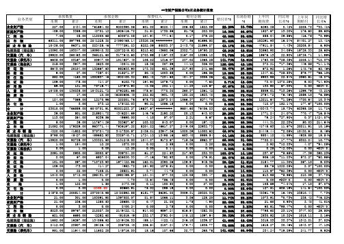 xxxx年9月产险业务统计表(各项业务清单).xls