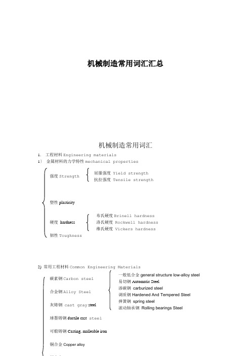 机械制造常用词汇汇总