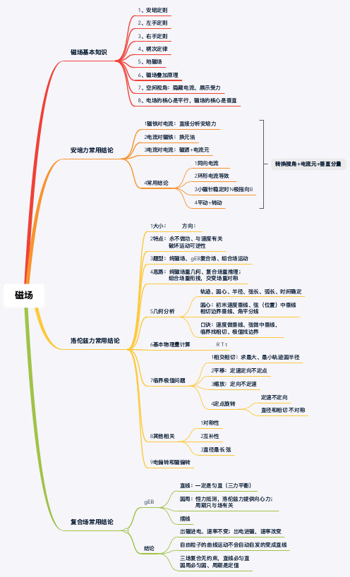 高二物理磁场知识导图