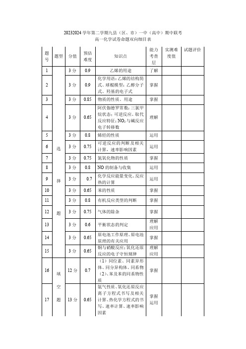 2023-2024学年度第二学期九县(区市)一中(高中)期中联考双向细目表