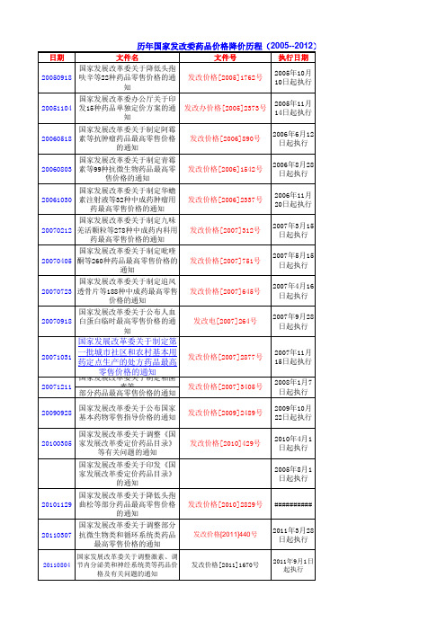 历年国家发改委药品价格降价历程(2005--2012)