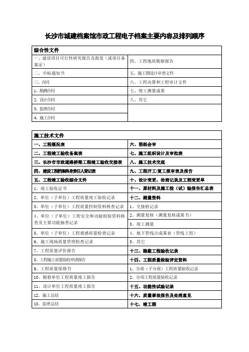 长沙市城建档案馆市政工程电子档案主要内容及排列顺序