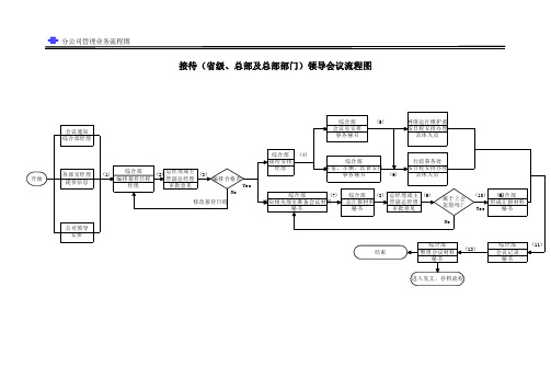 有限公司接待省级总部及总部部门领导会议流程图