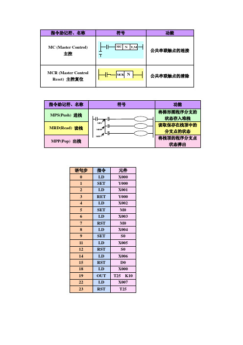 指令助记符、名称