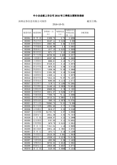 中小企业板上市公司2016年三季报主要财务指标