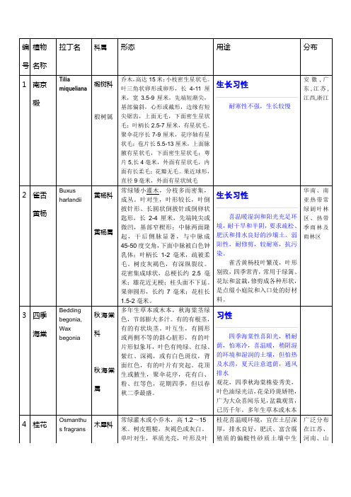 植物拉丁名 形态 属性一览表