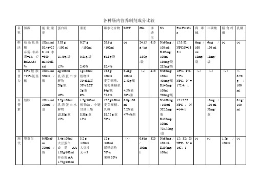 各种肠内营养制剂成分比较整理