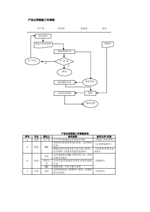 产品出货检验工作流程、产品出货检验工作流程说明